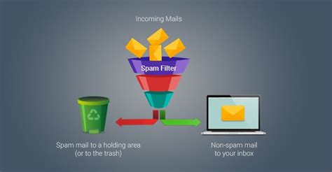 Anti-spam Filtering Techniques | How To Prevent Spam Emails