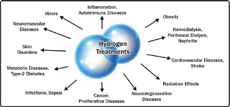 Hydrogen therapy and some of its uses in various acute and chronic ...