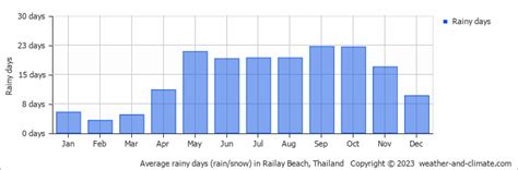 Railay Beach Climate By Month | A Year-Round Guide