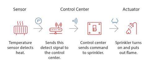 What’s the difference between an IoT sensor and an IoT actuator?