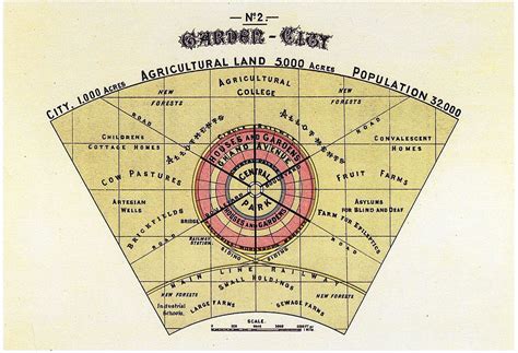 What Is the Garden City Movement? | Planetizen Planopedia