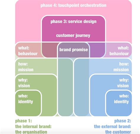 Service Design Network on Twitter | Service blueprint, Service design, Design research