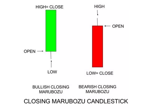 How to Trade with Marubozu Candlestick Pattern? - The FX Post