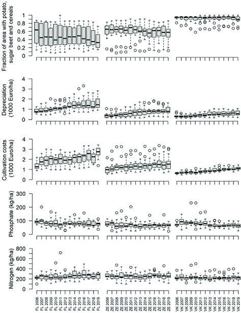 Observed levels of important farm characteristics (explanatory... | Download Scientific Diagram