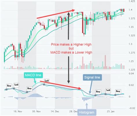 MACD histogram - meaning, strategy, divergence and crossover | altFINS