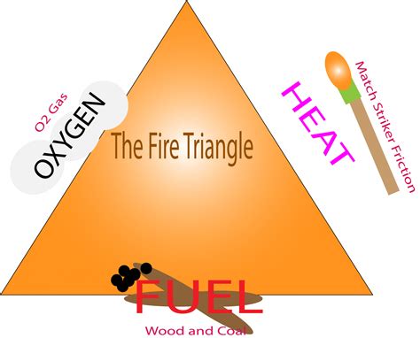 The Fire Triangle! - Spectacular Science