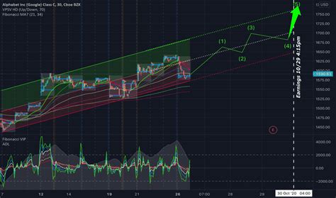 GOOG Stock Price and Chart — NASDAQ:GOOG — TradingView