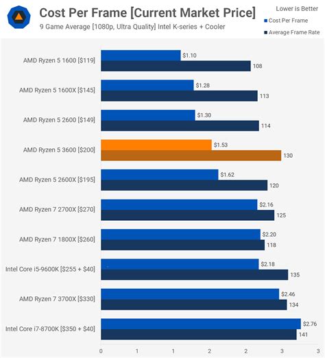 Ryzen 5 3600 vs Ryzen 7 3700x: Benchmarks & Performance [2023]