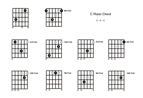 C Guitar Chord Shapes