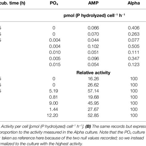 Alkaline phosphatase activity measured in exponentially growing ...