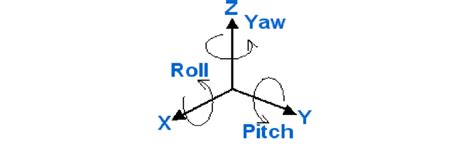 Visual representation of roll, pitch and yaw | Download Scientific Diagram