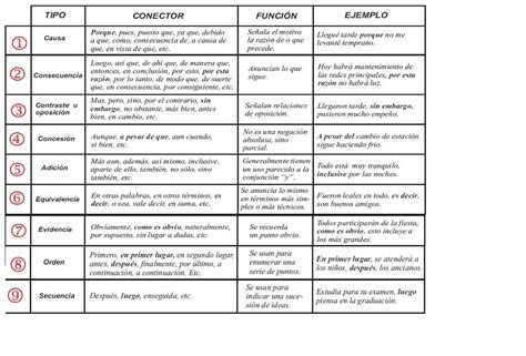 Writing dialogue prompts, Ap spanish language, Blog post template