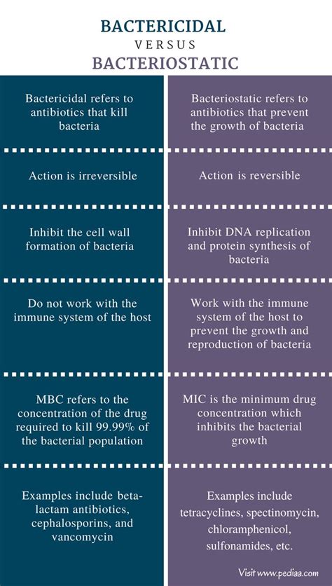 Difference Between Bactericidal and Bacteriostatic | Definition ...