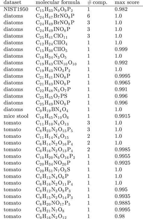 Novel molecular formulas All molecular formulas are absent from the... | Download Scientific Diagram