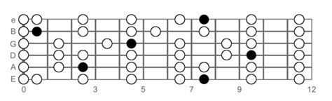 [最も共有された！ √] e major scale guitar fretboard 257106-E major scale guitar 12th fret