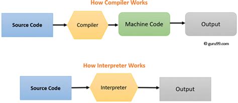 Compilador vs intérprete: diferencia entre ellos