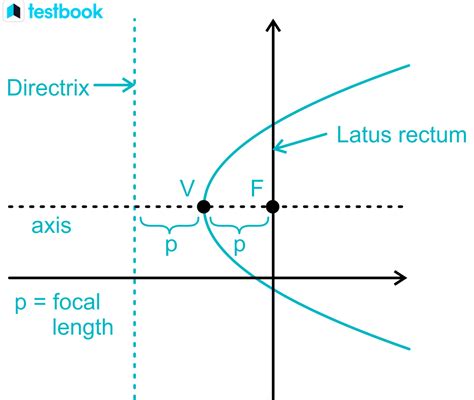 Parabola Graph: Definition, Types, Equations with Solved Examples