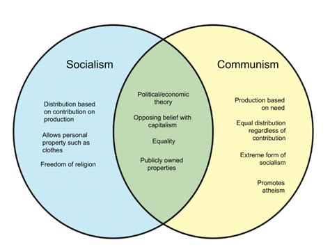 Difference Between Socialism and Communism – WHYUNLIKE.COM