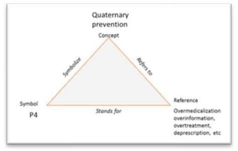 Ogden and Richards triangle (1923) Conceptualization of an item of ...