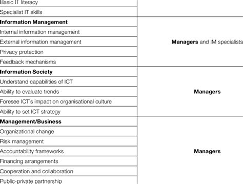 Essential skills for dealing with e-government processes Skills Needed... | Download Table