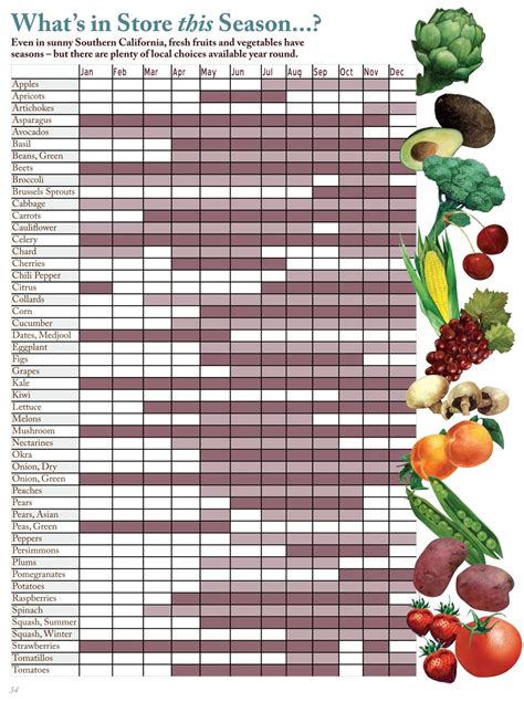 Fruits And Vegetables Seasonal Chart