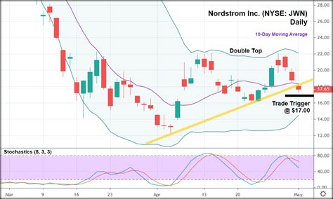 Nordstrom Stock (NYSE: JWN) Facing Critical Juncture - Unseen Opportunity