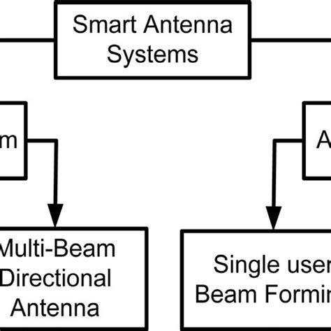 Types of Smart Antenna. | Download Scientific Diagram