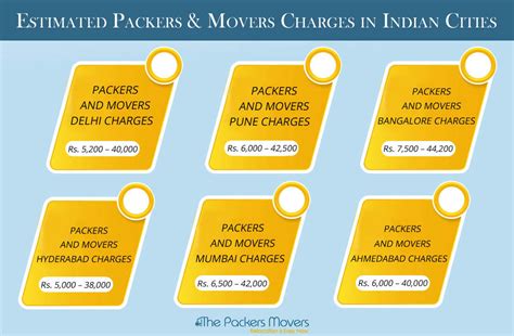 Packers and Movers Charges, Cost, Rates and Price | Thepackersmovers.com