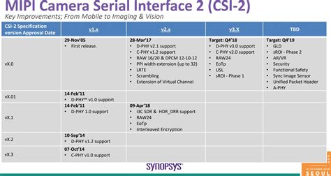 Image Sensors World: MIPI CSI-2 Past, Present, and Near Future