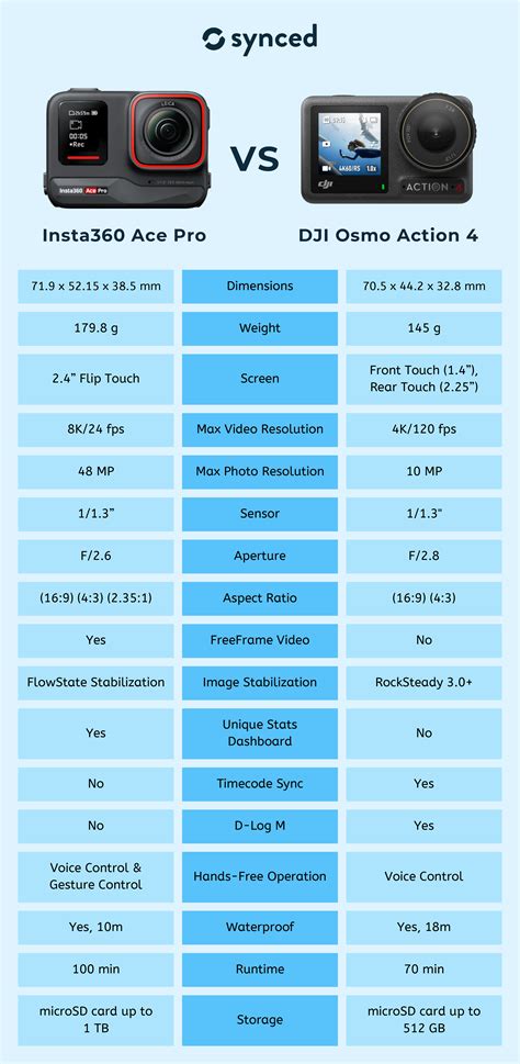 Insta360 Ace Pro vs DJI Osmo Action 4: 6 Key Aspects to Consider