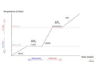 Heat of Fusion Explained | ChemTalk