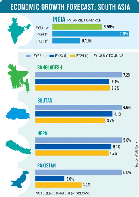 World Bank cuts Bangladesh GDP growth forecast to 6.1% for FY22-23 ...