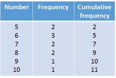 Cumulative Frequency Table For Kids
