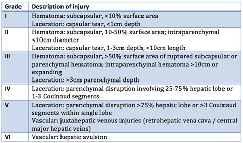 AAST liver injury scale – Elearn Radiology