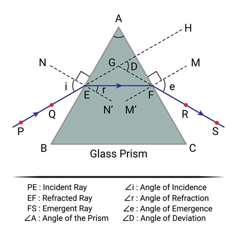 Prism Refraction Diagram. Part 2. 25747561 Vector Art at Vecteezy