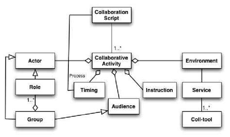 Collaboration script’s UML diagram | Download Scientific Diagram