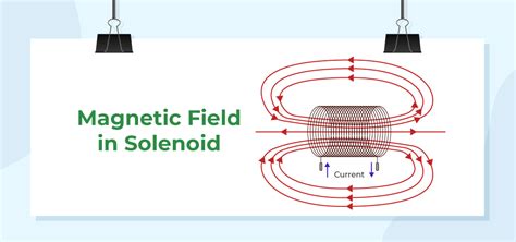 Magnetic Field Of A Solenoid Equation