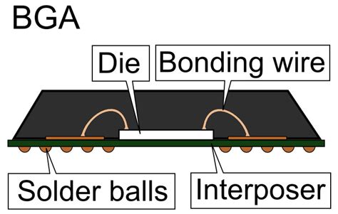 Ball Grid Array: A Dense Surface Mount Package for Integrated Circuits