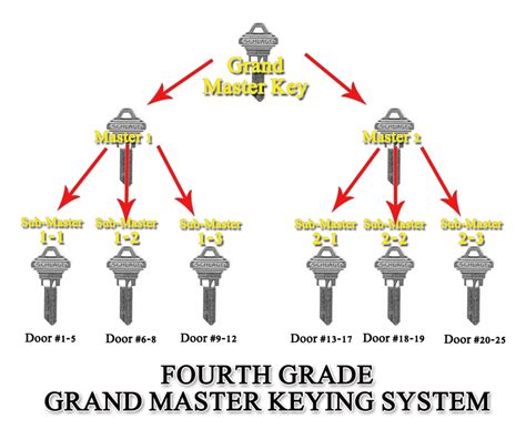 Master Keying | Florida Lock and Key - Bradenton Locksmith