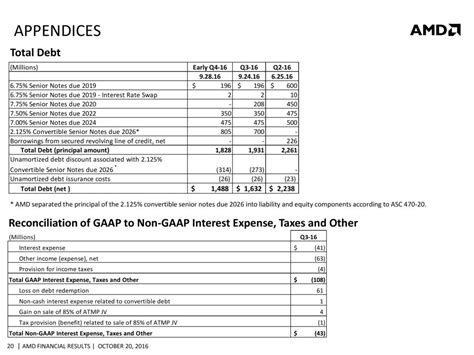 AMD Beats Wall Street's Expectations, Posts Non-GAAP Earnings of 3 Cents Driven By Outstanding ...