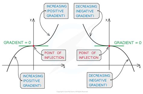 AQA A Level Maths: Pure复习笔记7.4.2 Points of Inflection-翰林国际教育