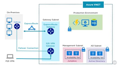 Azure Bastion Step-by Step Guide | Ammar Hasayen