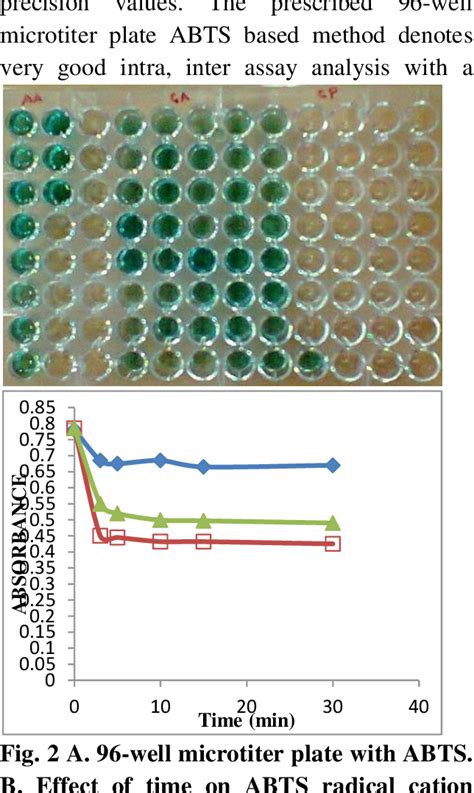 [PDF] A 96 WELL-MICROTITER PLATE ABTS BASED ASSAY FOR ESTIMATION OF ...