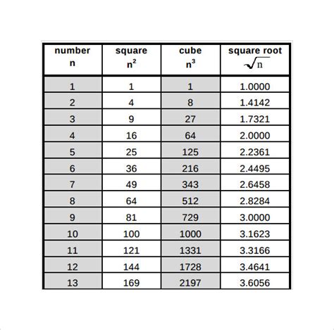 Square Root Perfect Square Chart