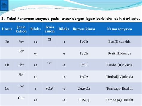 PENGGUNAAN KONSEP BILANGAN OKSIDASI