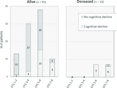 Relation between the CFS score, cognitive decline, and in-hospital ...