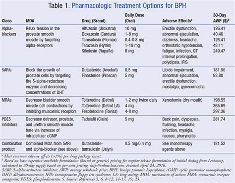 Research paper online Combination of finasteride and tamsulosin