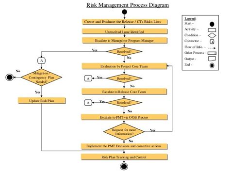 Risk management process diagram | Risk management, Management, How to plan