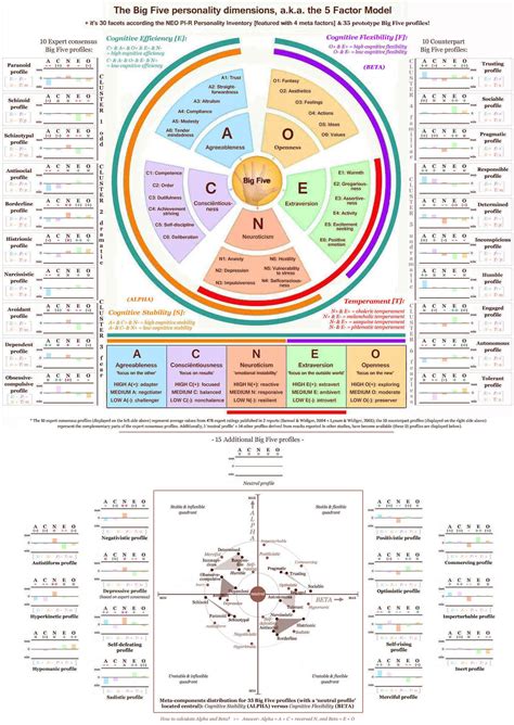 Big Five Personality Traits Chart: A Visual Reference of Charts | Chart ...