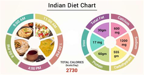 Diet Chart For indian Patient, Indian Diet chart | Lybrate.